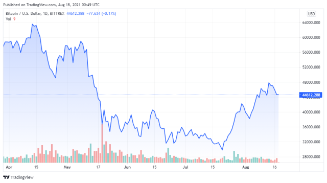 BTCUSD price chart for 08/17/2021 - TradingView