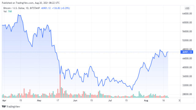 BTCUSD price chart for 08/20/2021 - TradingView