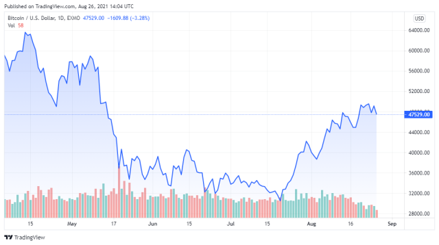 BTCUSD price chart for 08/28/2021 - TradingView