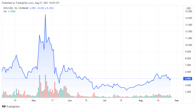EOSUSD price chart for 08/27/2021 - TradingView