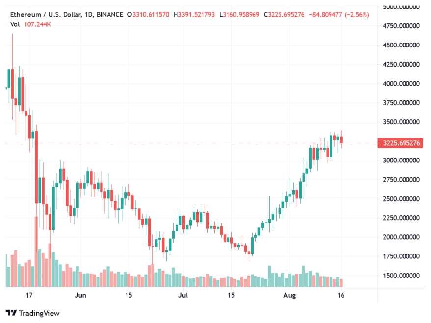 NFT Gorillas Burned $90,000 Worth Of Ethereum Per Minute