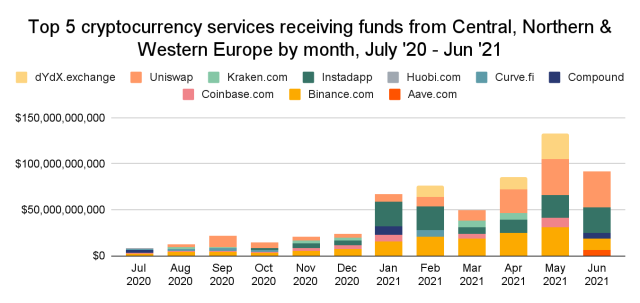 europe crypto exchanges