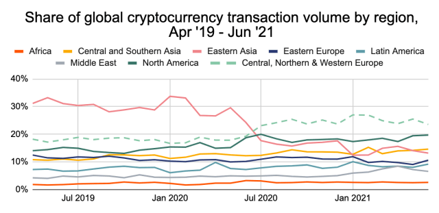 europe share of crypto