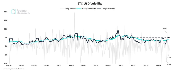 Bitcoin Volatility