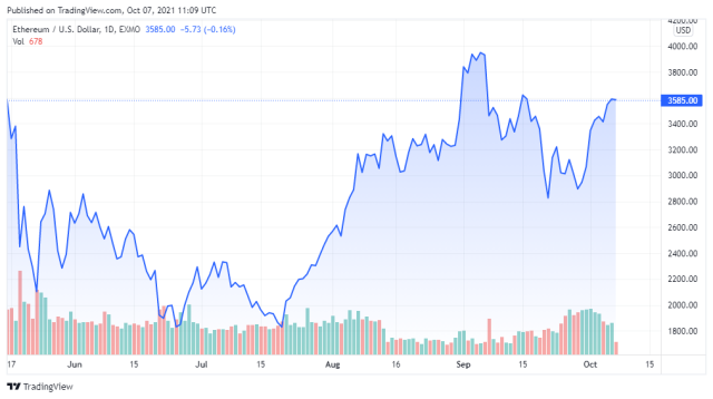 ETHUSD price chart for 10/07/2021 - TradingView