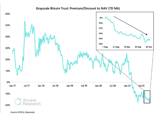 Chart showing Grayscale discount over the months