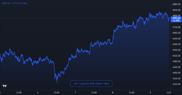 Ethereum Price Chart