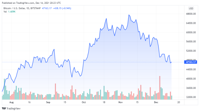BTCUSD price chart for 12/14/2021 - TradingView