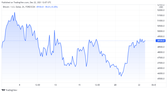 BTCUSD price chart for 12/22/2021 - TradingView