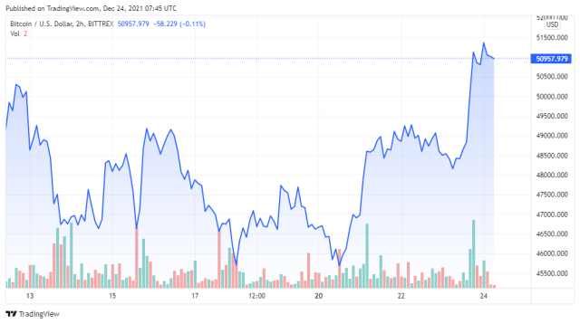 BTCUSD price chart for 12/24/2021 - TradingView