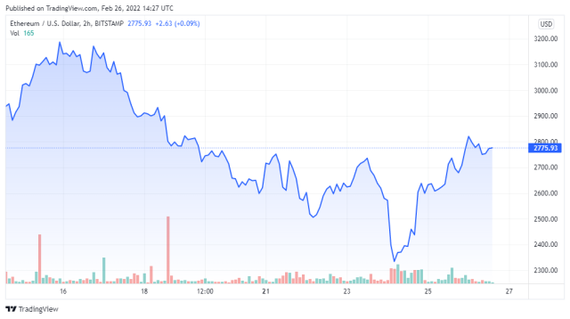 ETHUSD price chart for 02/26/2022 - TradingView