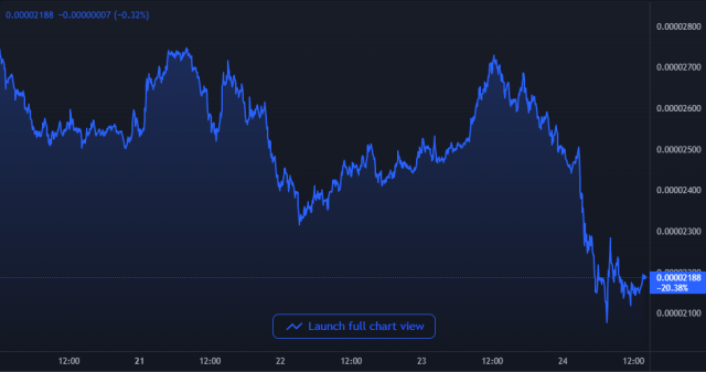 Shiba Inu Price Chart
