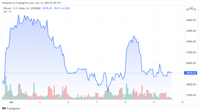 BTCUSD price chart for 03/12/2022 - TradingView