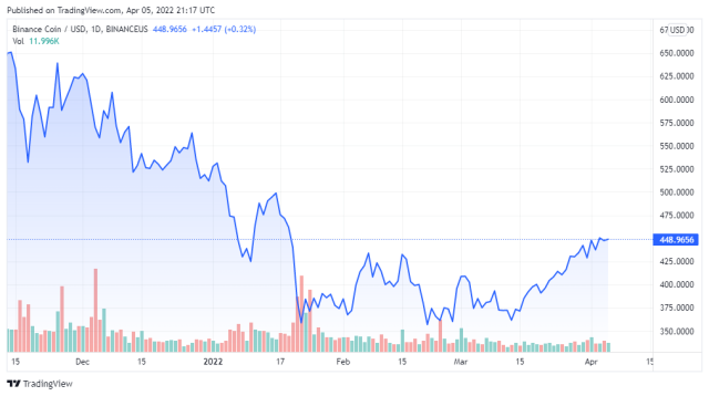BNBUSD price chart for 05/04/2022 - TradingView