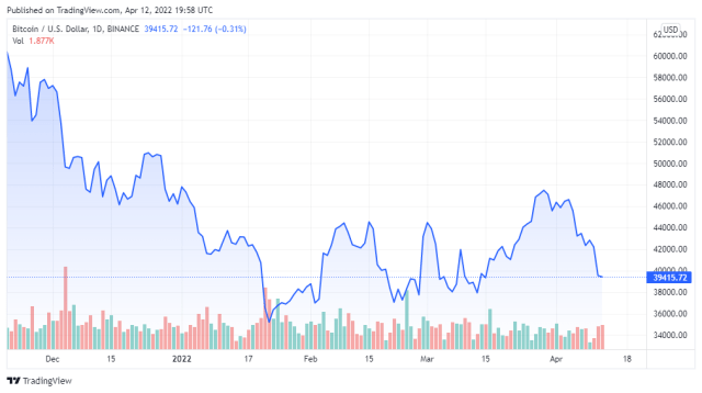 BTCUSD price chart for 04/12/2022 - TradingView