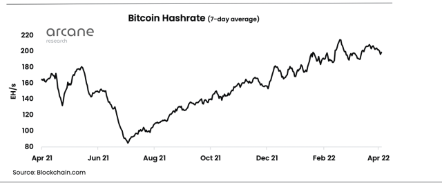 BTC hashrate at 200 EH/s