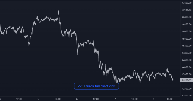 Bitcoin Price Chart