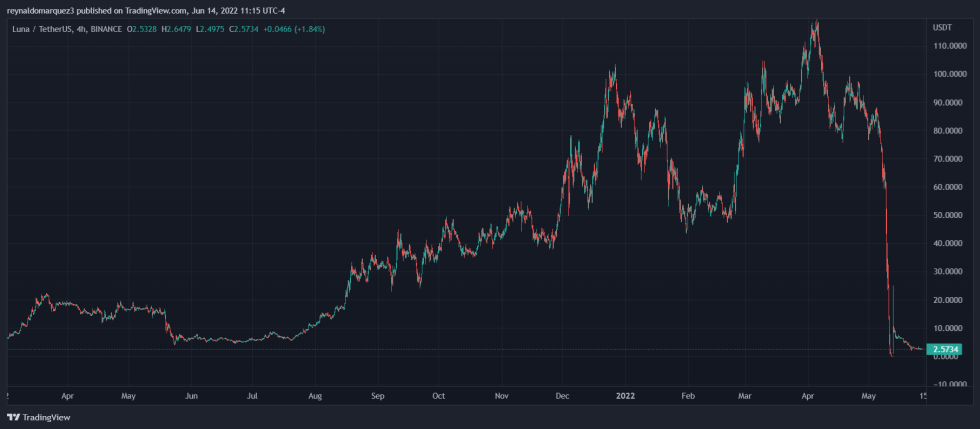 LUNC LUNA Terraform Labs