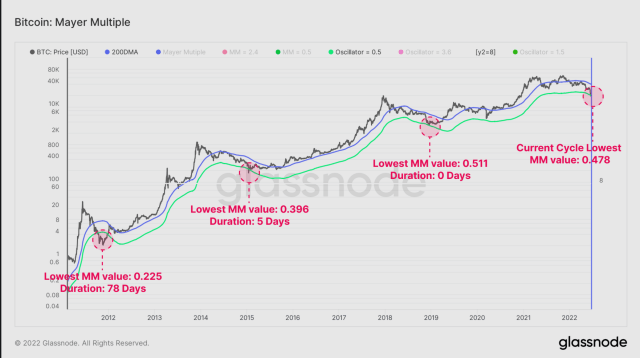 Mayer Multiple Bitcoin