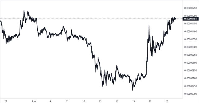 Shiba Inu Price Chart