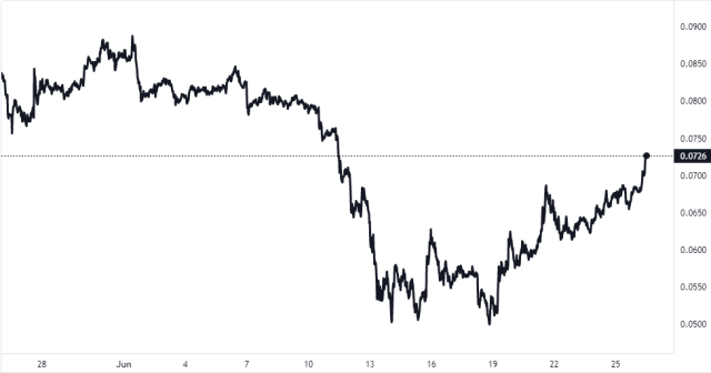 Dogecoin Price Chart