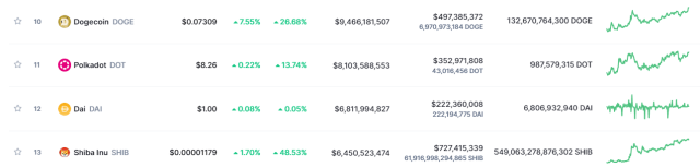 Dogecoin Vs Shiba Inu Market Cap