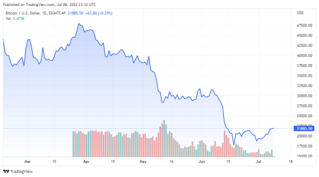 BTCUSD price chart for 07/08/2022 - TradingView