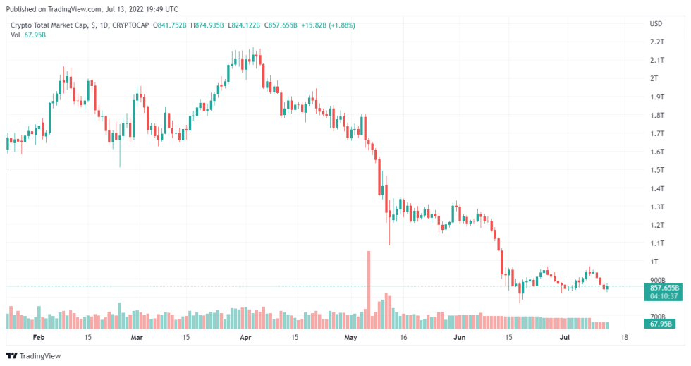 Regulators In California Reviewing Crypto Interest Accounts To Check All Rules Are Met
