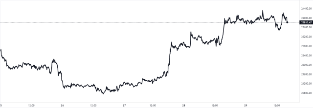 Bitcoin Price Chart