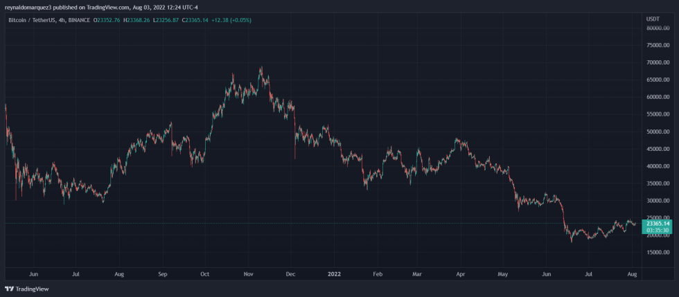 Bitcoin BTC BTCUSDT Crypto