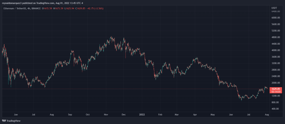Ethereum ETH ETHUSDT NFT NFTs
