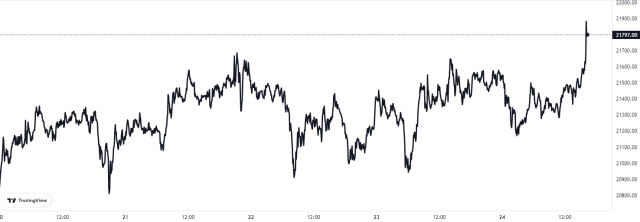 Bitcoin Price Chart