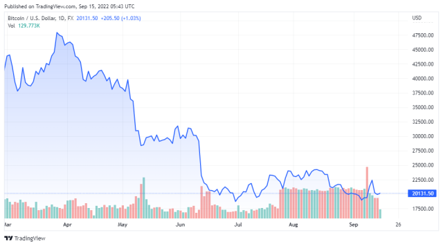 BTCUSD price chart for 09/15/2022 - TradingView