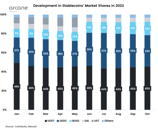 USDT USDC Stablecoins