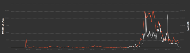 NFT Trading Volume