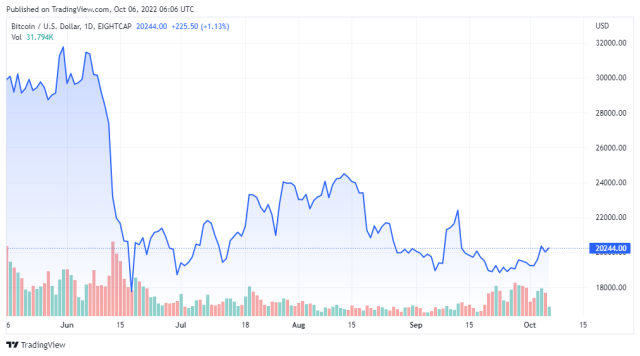 BTCUSD price chart for 10/06/2022 - TradingView