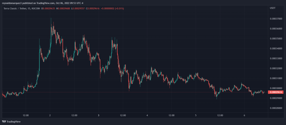 LUNC LUNA LUNCUSDT Do Kwon Terra