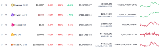 Shiba Inu vs Dogecoin Market Cap