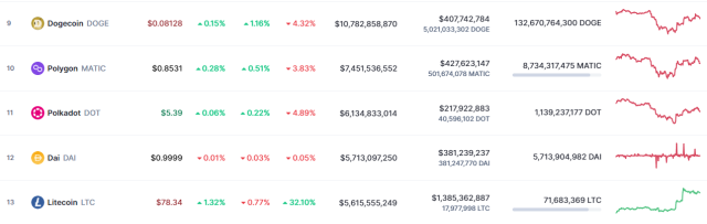 Polygon (MATIC) Market Cap