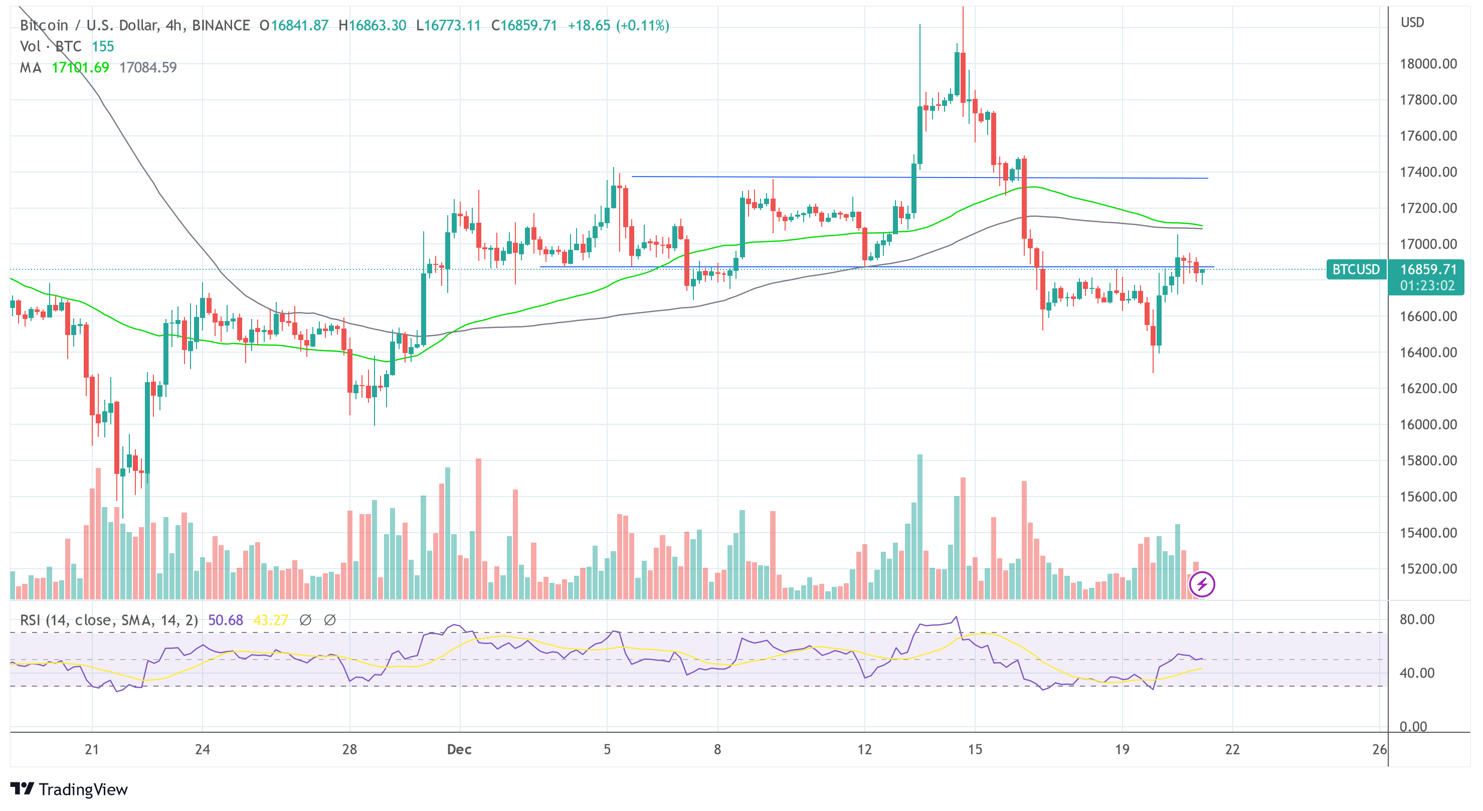 Bitcoin BTC USD 2022-12-21