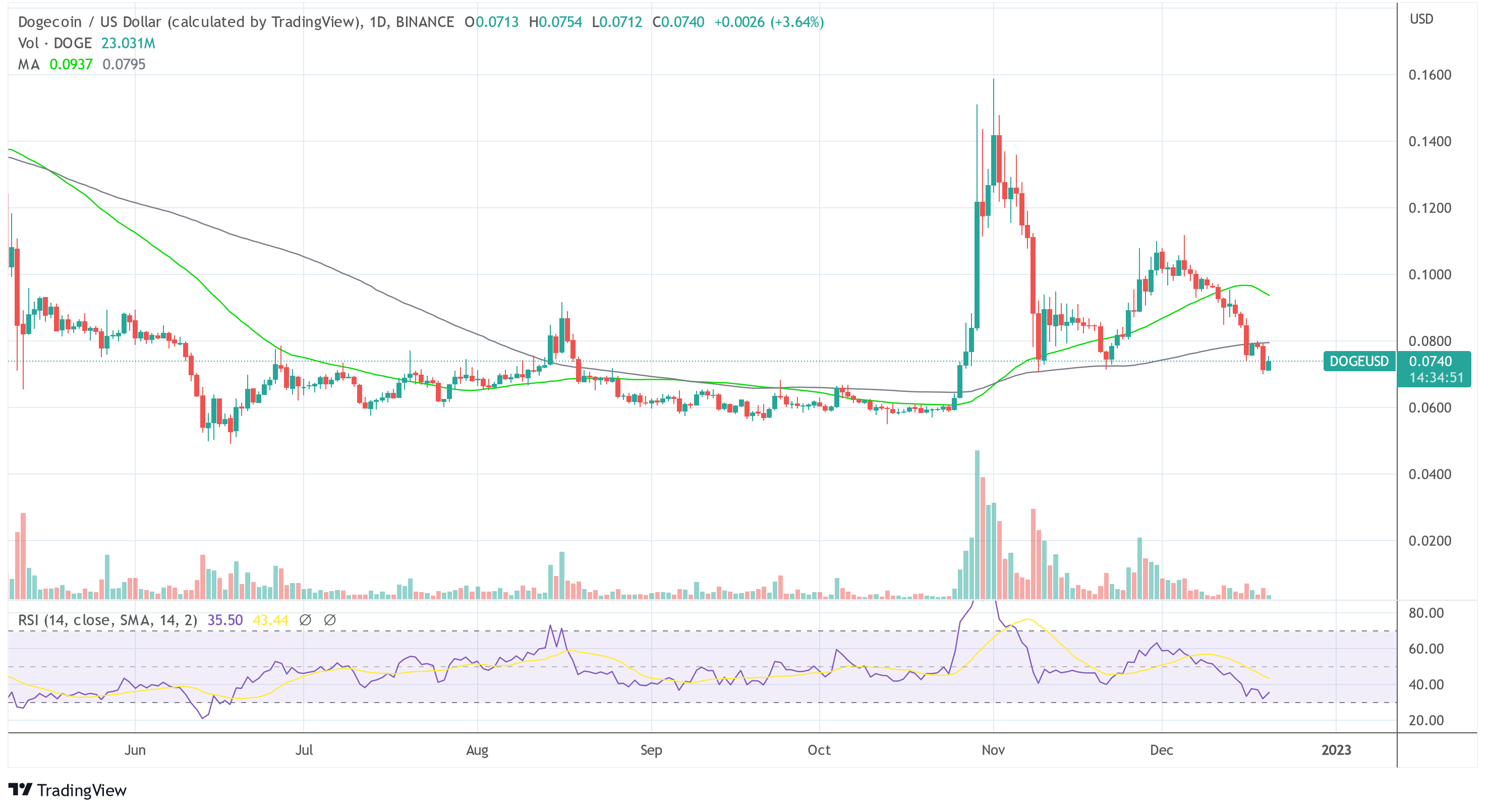 Dogecoin DOGE USD 2022-12-20