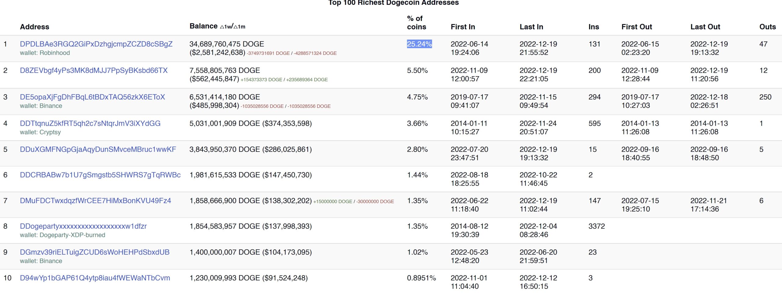 Dogecoin largest addresses