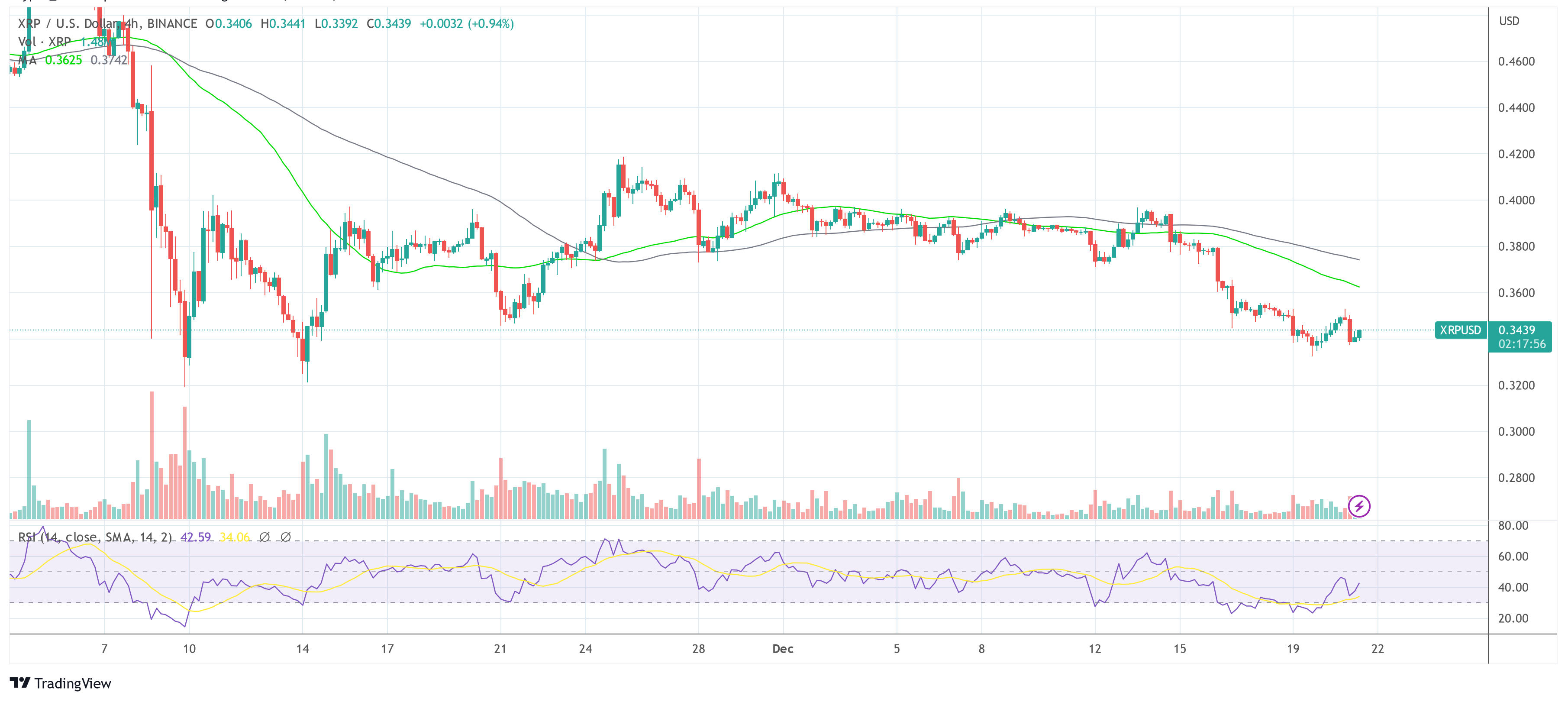 Ripple XRP USD 2022-12-21