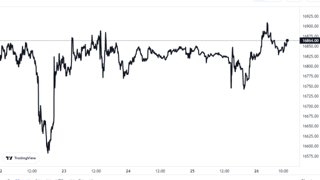 Bitcoin Price Chart