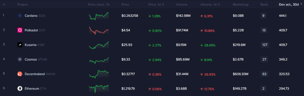 Cardano Development Activity