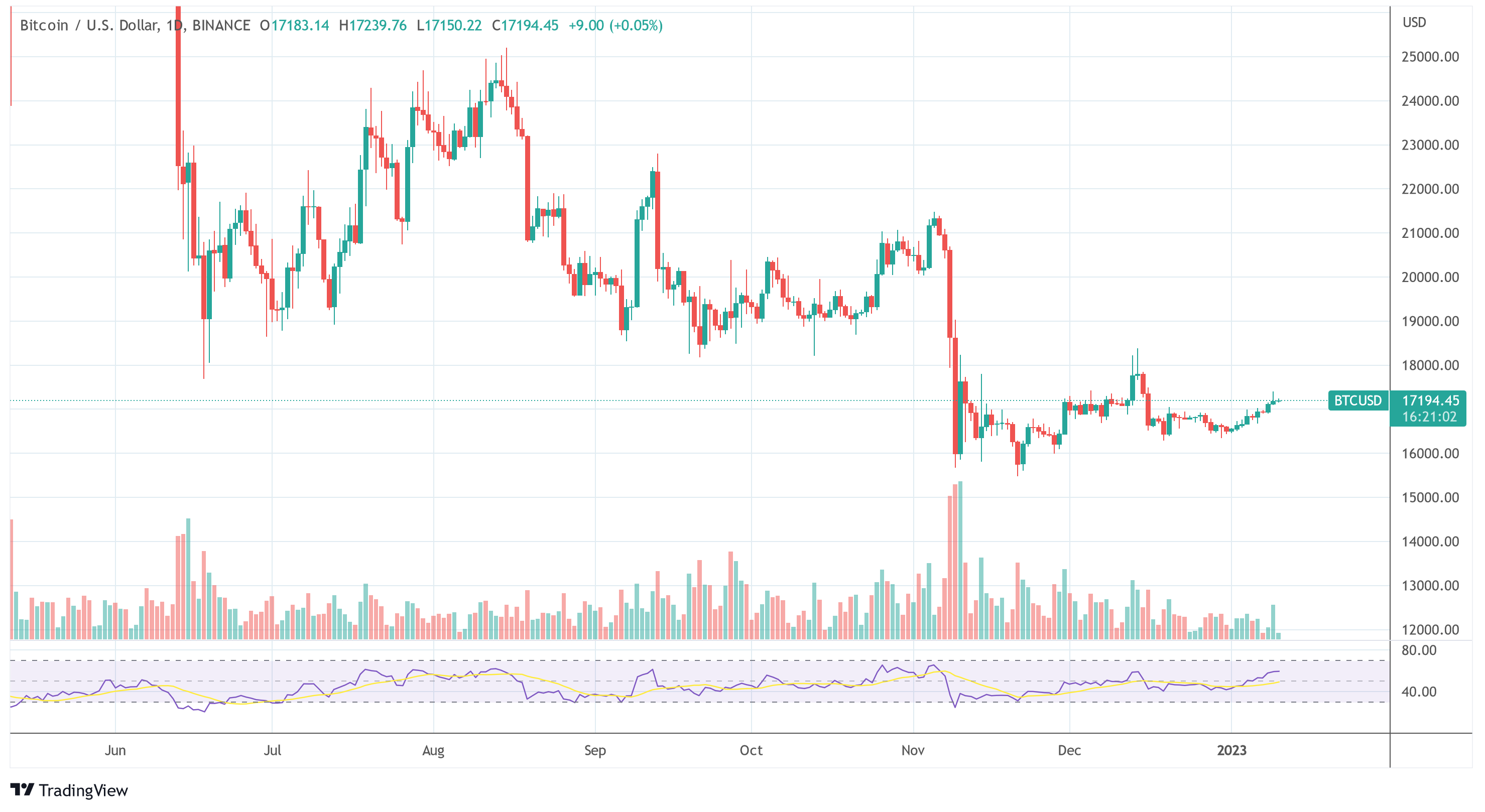 Bitcoin price (BTC/USD)