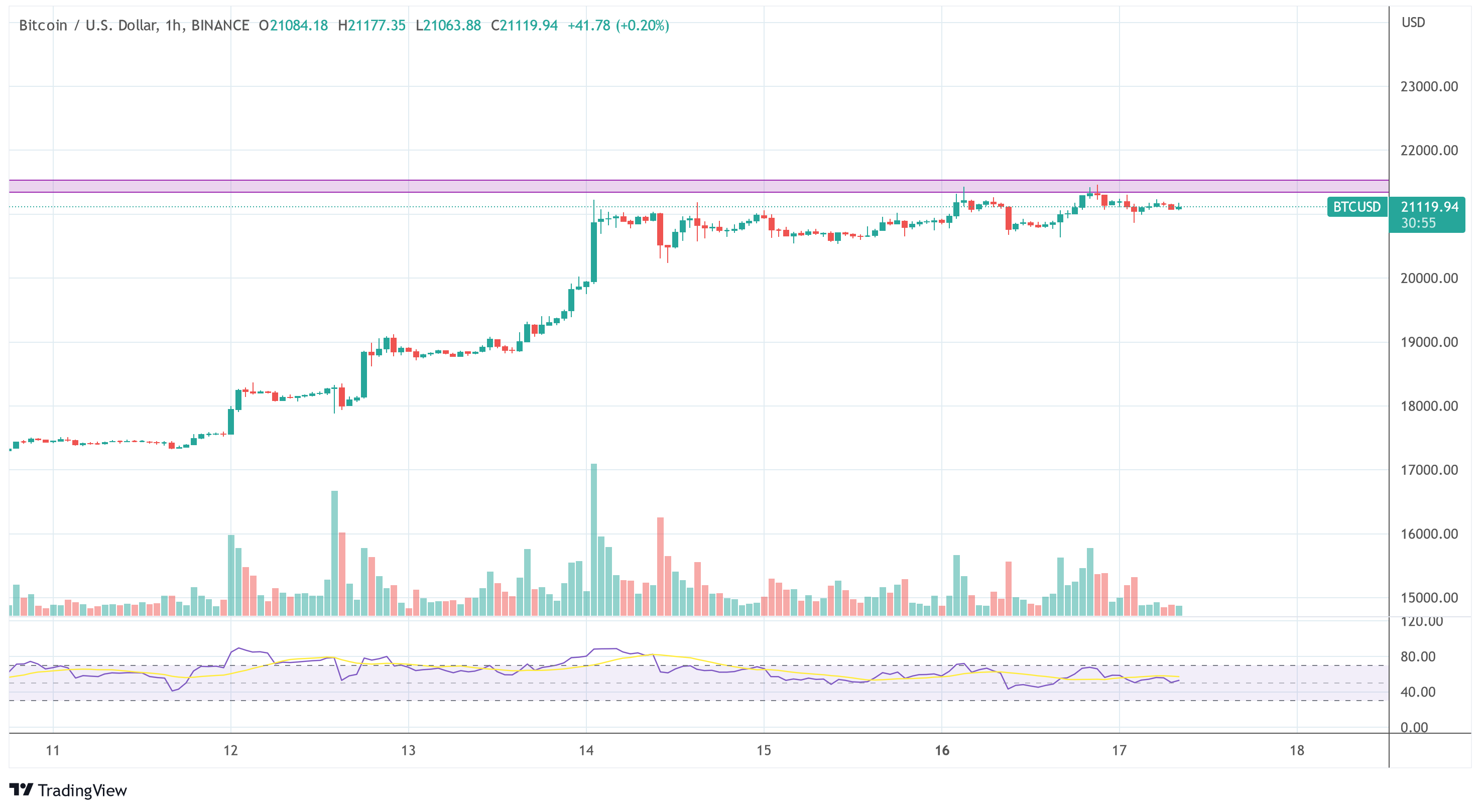 Bitcoin price BTC USD