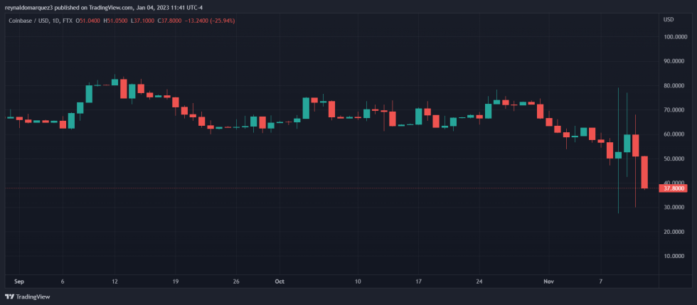 Coinbase COIN COINUSDT