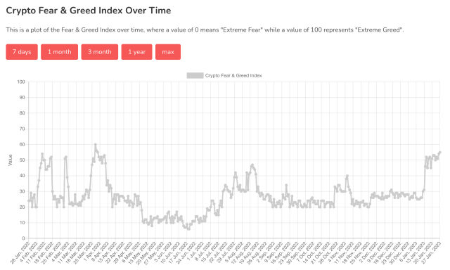 Crypto fear & greed index