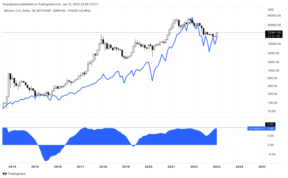 BTCUSD Bitcoin SPX correlation